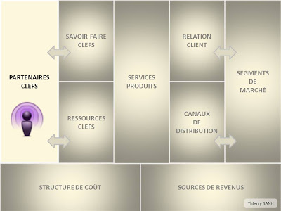 Les partenaires clefs