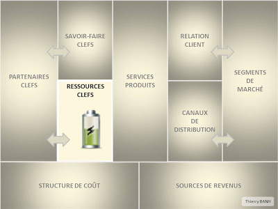 Les ressources clefs