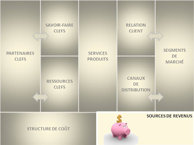 Les sources de revenus