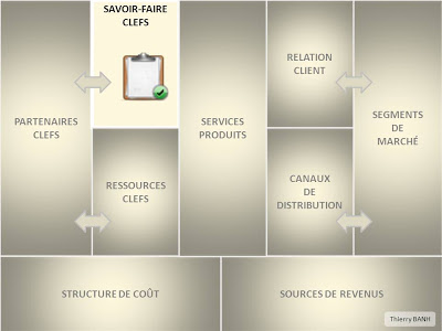 Les savoir-faire clefs