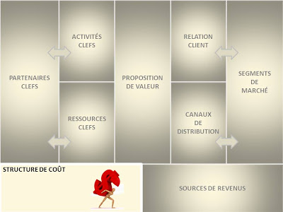 La structure de coût