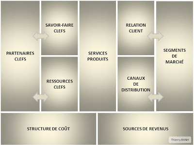 Les 9 éléments d'un Business Model