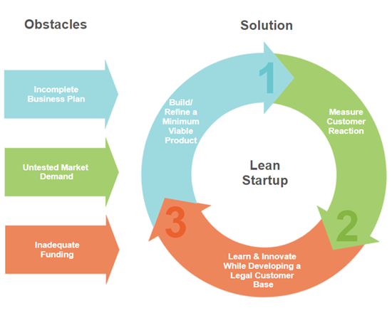 Lean Startup